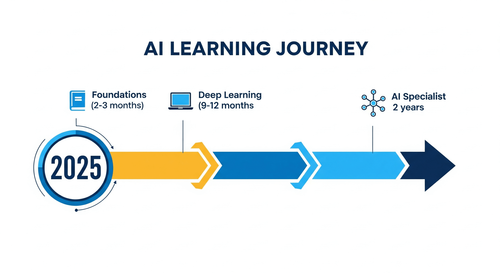 Learning AI Hard and Soft Skills for Future-Ready Careers